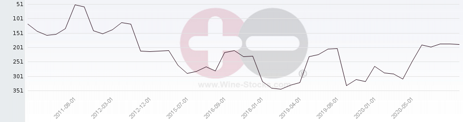 Vineyard Region Ranking Chart