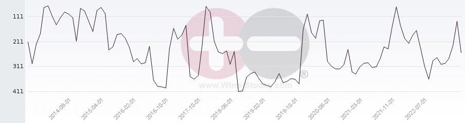Vineyard Region Ranking Chart
