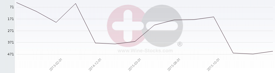 Vineyard Region Ranking Chart