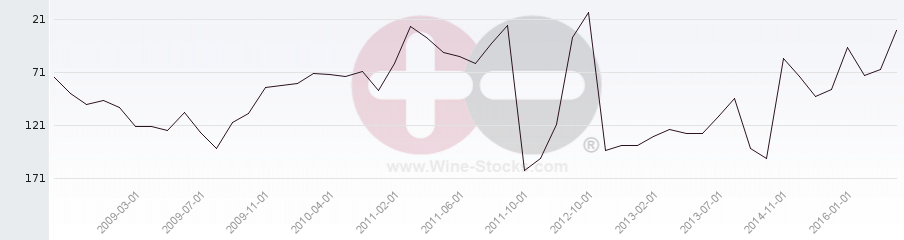 Vineyard Region Ranking Chart