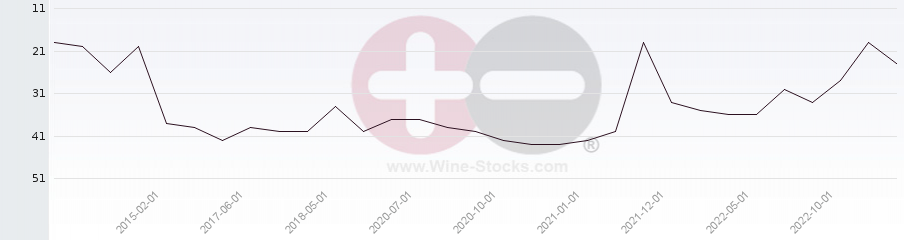 Vineyard Region Ranking Chart