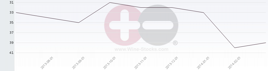 Vineyard Region Ranking Chart