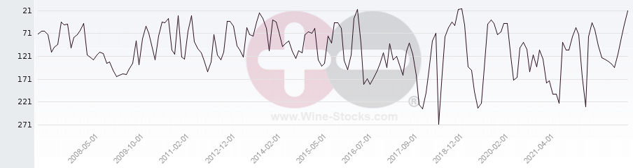 Vineyard Region Ranking Chart