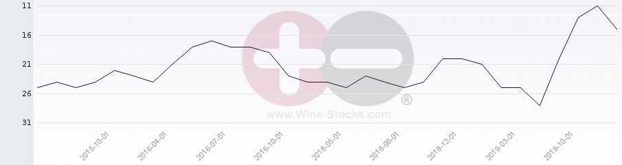 Vineyard Region Ranking Chart