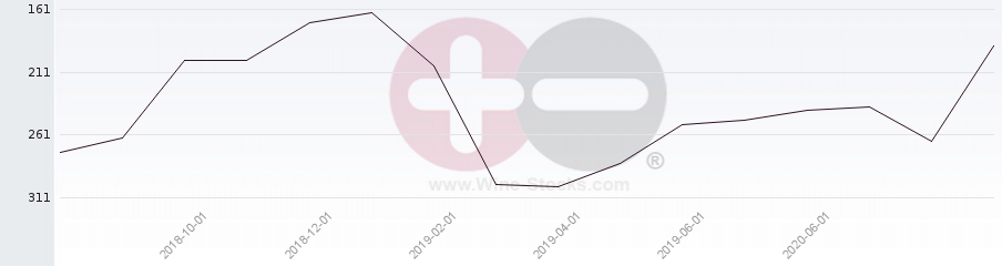 Vineyard Region Ranking Chart