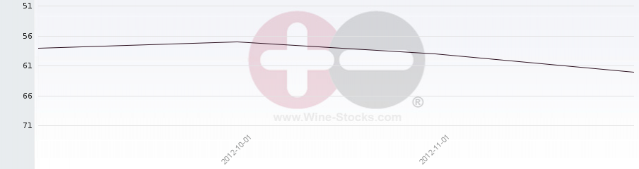 Vineyard Region Ranking Chart