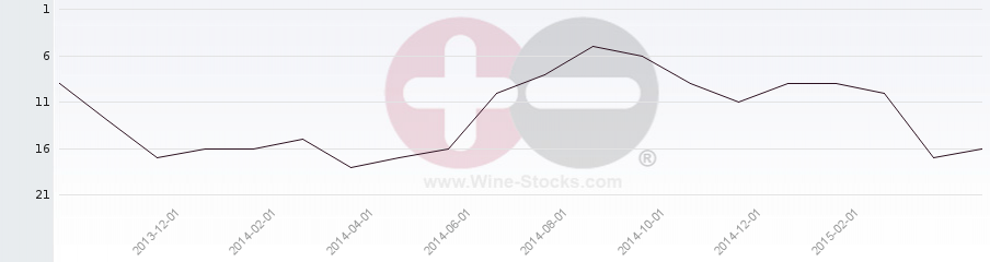 Vineyard Region Ranking Chart