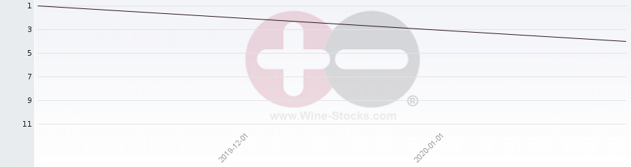 Vineyard Region Ranking Chart