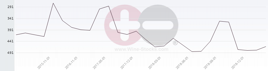 Vineyard Region Ranking Chart