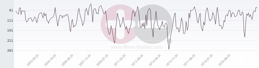 Vineyard Region Ranking Chart