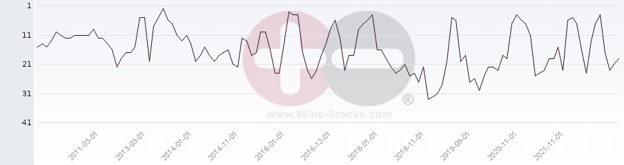 Vineyard Region Ranking Chart