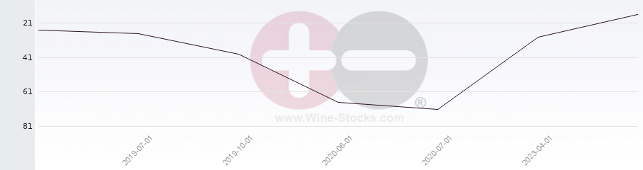 Vineyard Region Ranking Chart