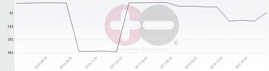 Vineyard Region Ranking Chart