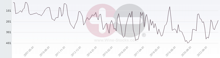 Vineyard Region Ranking Chart
