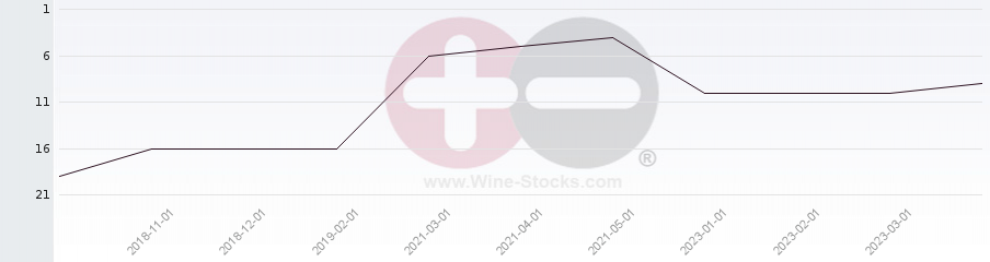 Vineyard Region Ranking Chart