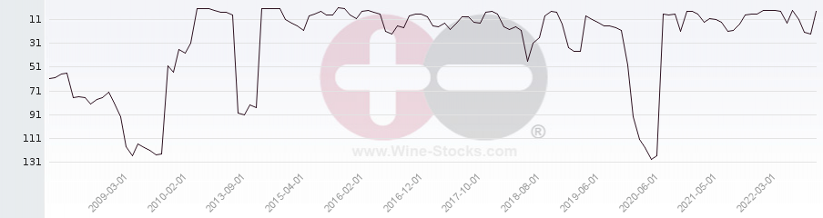 Vineyard Region Ranking Chart