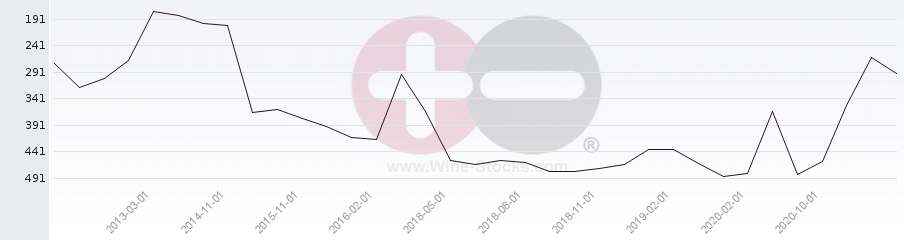 Vineyard Region Ranking Chart
