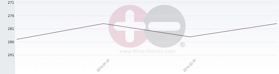 Vineyard Region Ranking Chart