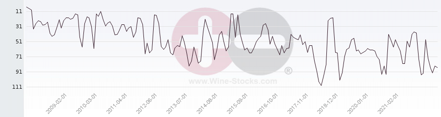 Vineyard Region Ranking Chart