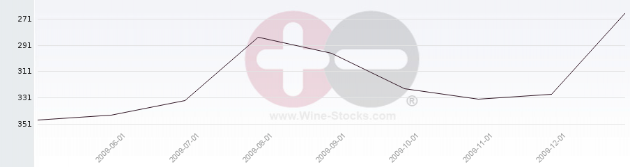 Vineyard Region Ranking Chart