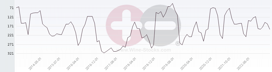 Vineyard Region Ranking Chart