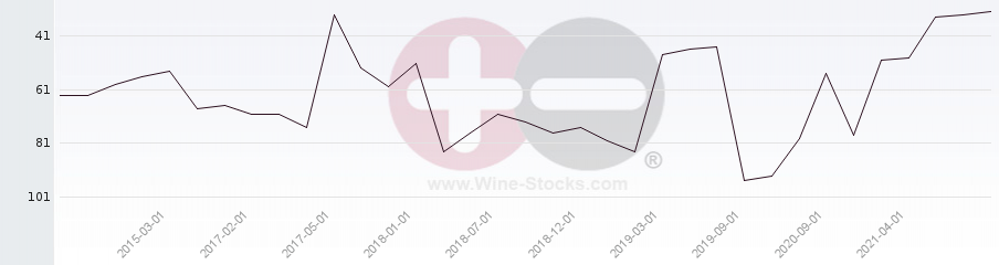 Vineyard Region Ranking Chart