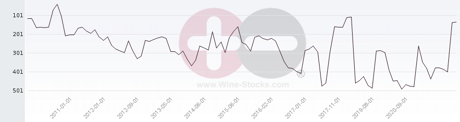 Vineyard Region Ranking Chart