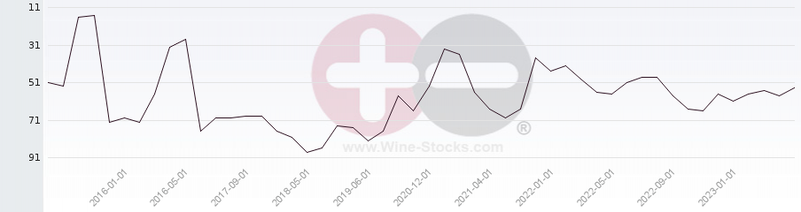 Vineyard Region Ranking Chart