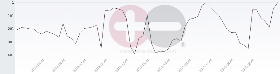 Vineyard Region Ranking Chart