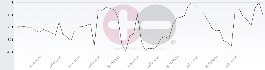 Vineyard Region Ranking Chart