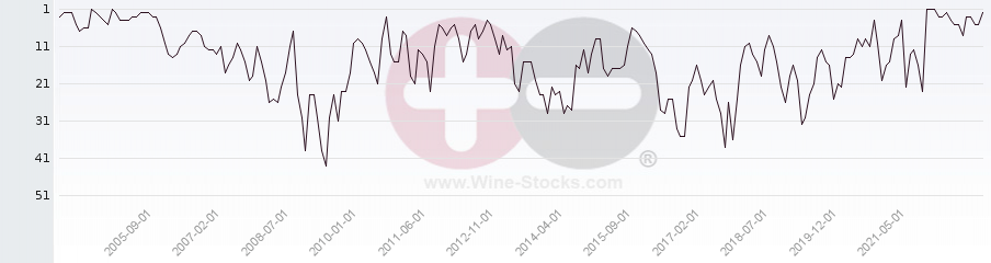 Vineyard Region Ranking Chart
