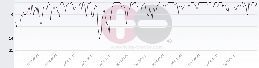 Vineyard Region Ranking Chart