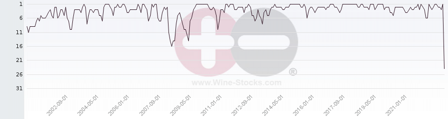 Vineyard Region Ranking Chart