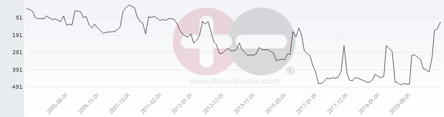 Vineyard Region Ranking Chart