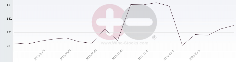 Vineyard Region Ranking Chart