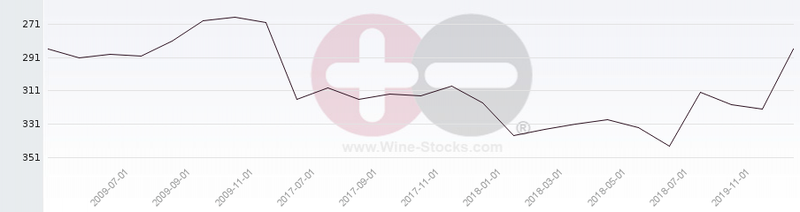 Vineyard Region Ranking Chart