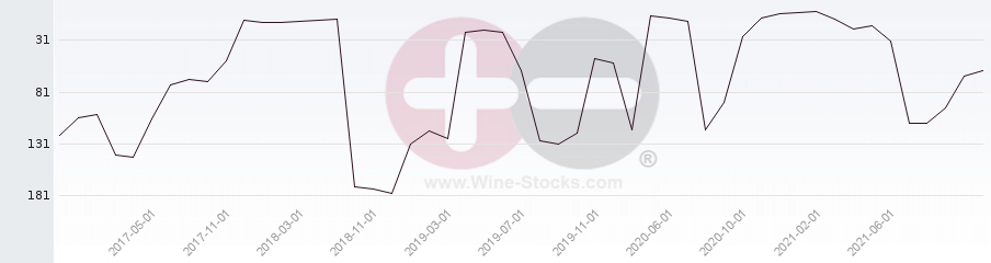 Vineyard Region Ranking Chart