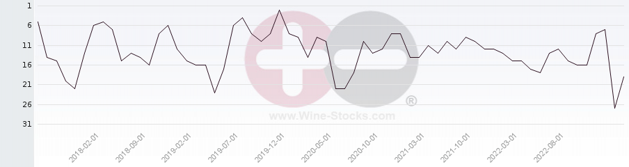 Vineyard Region Ranking Chart