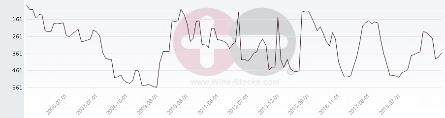 Vineyard Region Ranking Chart
