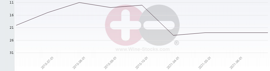 Vineyard Region Ranking Chart