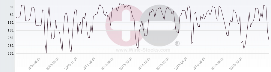 Vineyard Region Ranking Chart