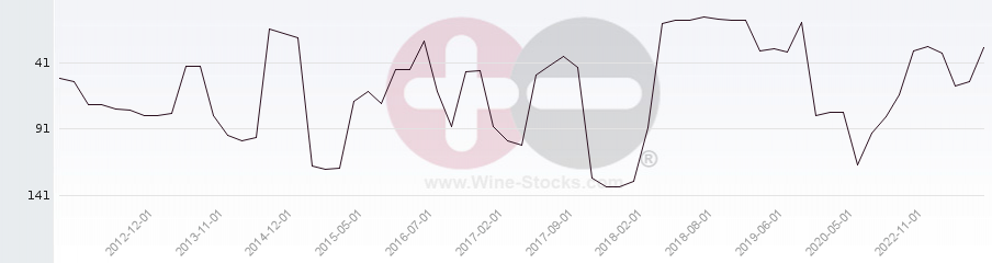 Vineyard Region Ranking Chart