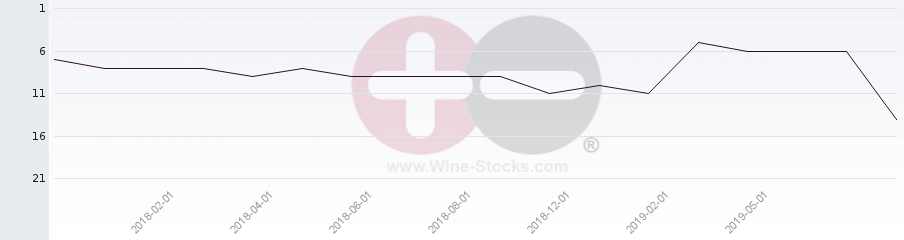 Vineyard Region Ranking Chart
