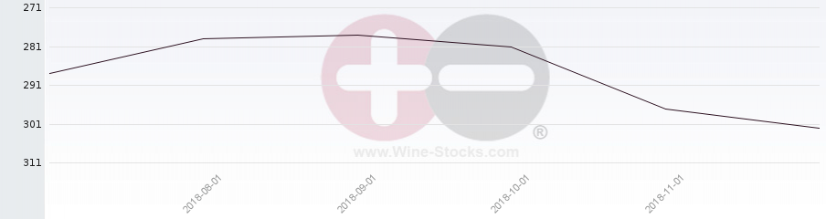Vineyard Region Ranking Chart