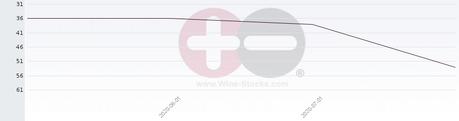 Vineyard Region Ranking Chart