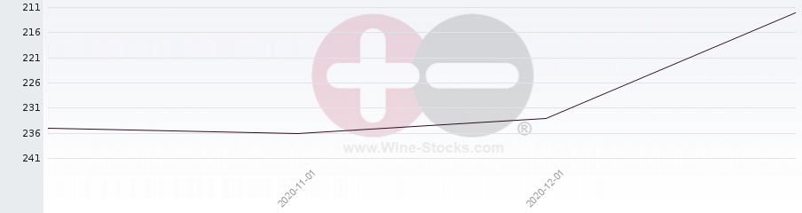 Vineyard Region Ranking Chart