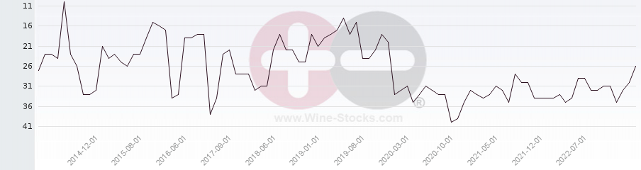 Vineyard Region Ranking Chart