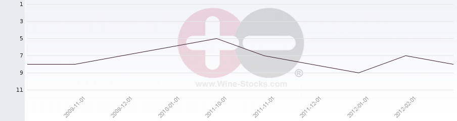Vineyard Region Ranking Chart
