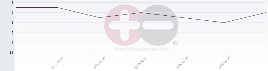 Vineyard Region Ranking Chart