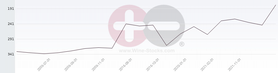 Vineyard Region Ranking Chart